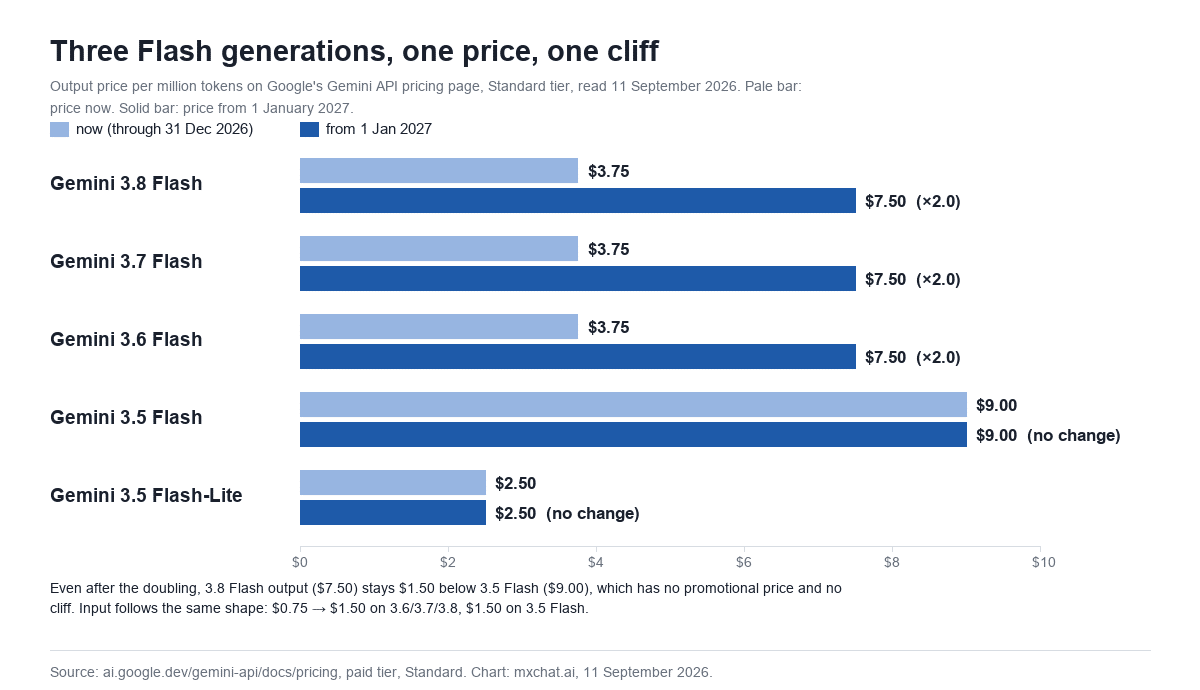 Bar chart titled Three Flash generations, one price, one cliff, comparing Gemini output prices per million tokens on Google's pricing page read 11 September 2026. Gemini 3.8, 3.7 and 3.6 Flash each show 3.75 dollars now and 7.50 dollars from 1 January 2027. Gemini 3.5 Flash shows 9.00 dollars with no change. Gemini 3.5 Flash-Lite shows 2.50 dollars with no change. A note states that even after the January doubling, 3.8 Flash output stays 1.50 dollars per million below 3.5 Flash.