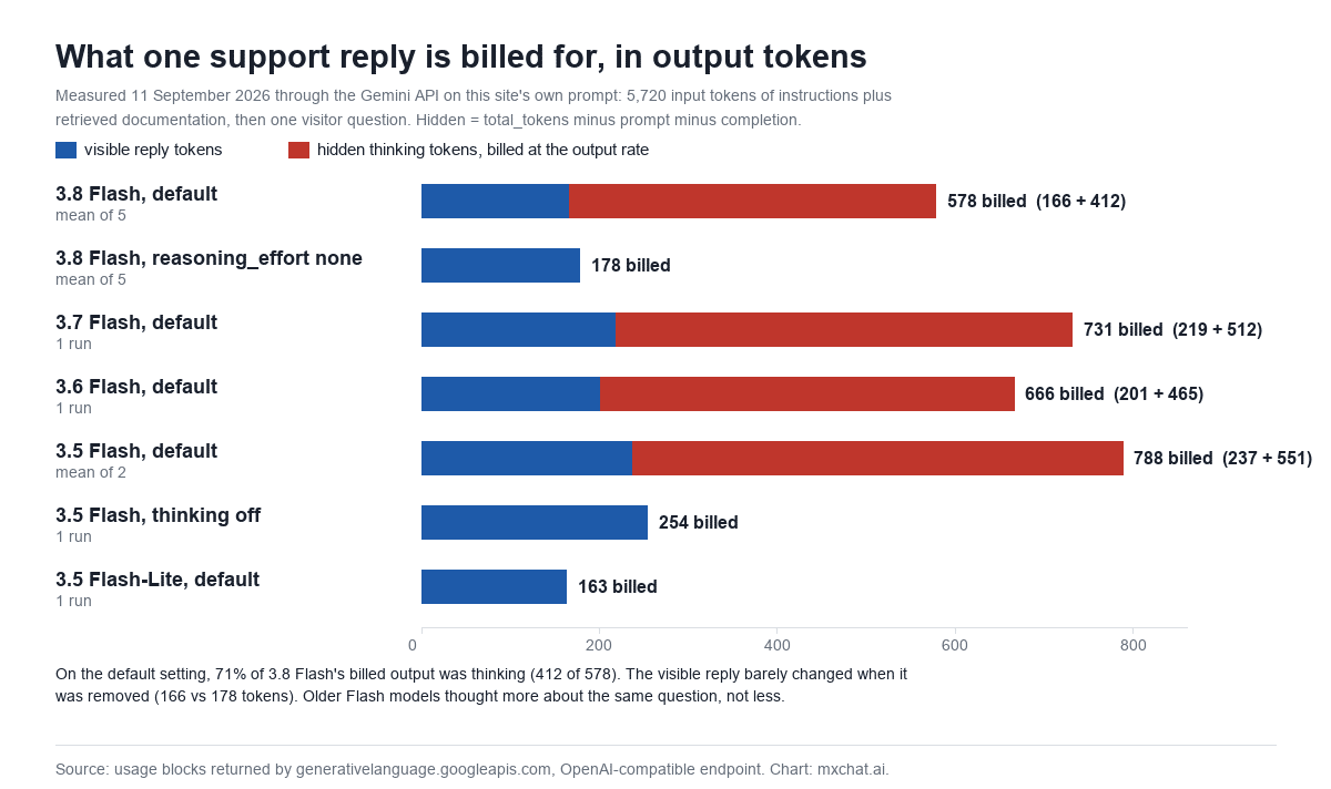 Stacked horizontal bar chart titled What one support reply is billed for, in output tokens, measured 11 September 2026 on a 5,720-token retrieval prompt. Each bar splits visible reply tokens from hidden thinking tokens. Gemini 3.8 Flash default: 166 visible plus 412 hidden, 578 billed. Gemini 3.8 Flash with reasoning effort none: 178 visible, 0 hidden. Gemini 3.7 Flash default: 219 plus 512. Gemini 3.6 Flash default: 201 plus 465. Gemini 3.5 Flash default: 237 plus 551, 788 billed. Gemini 3.5 Flash thinking off: 254 visible. Gemini 3.5 Flash-Lite: 163 visible, no thinking. A note reads: on the default setting, 71 percent of billed 3.8 Flash output was thinking.