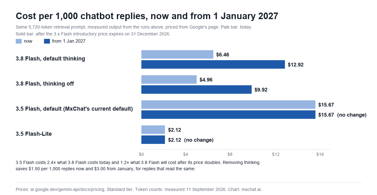 Grouped bar chart titled Cost per 1,000 chatbot replies on a 5,720-token retrieval prompt, comparing today's price with the price from 1 January 2027. Gemini 3.8 Flash default thinking: 6.46 dollars now, 12.92 in January. Gemini 3.8 Flash thinking off: 4.96 now, 9.92 in January. Gemini 3.5 Flash default: 15.67 both periods. Gemini 3.5 Flash-Lite: 2.12 both periods. A note reads: 3.5 Flash costs 2.4 times what 3.8 Flash costs today, and 1.2 times what 3.8 Flash will cost after its price doubles.