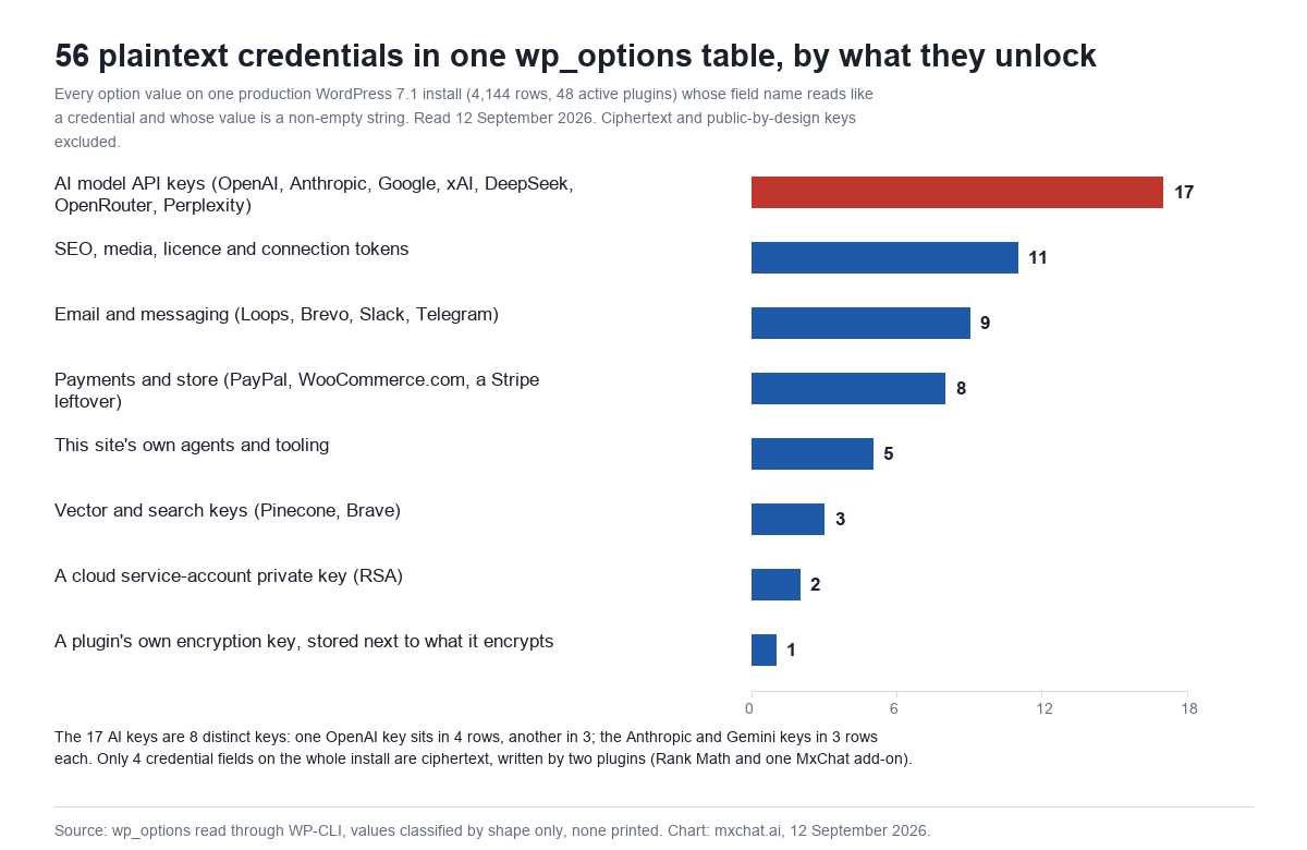 Horizontal bar chart titled 56 plaintext credentials in one wp_options table, by what they unlock, read 12 September 2026 on one WordPress 7.1 install with 4,144 option rows and 48 active plugins. AI model API keys 17, SEO, media, licence and connection tokens 11, email and messaging 9, payments and store 8, the site's own agents and tooling 5, vector and search keys 3, a cloud service-account RSA private key 2, a plugin's own encryption key stored next to what it encrypts 1. Note: the 17 AI keys are 8 distinct keys, and only 4 credential fields on the whole install are ciphertext, written by two plugins.