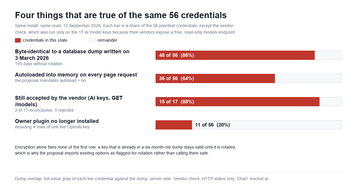 Four horizontal share bars titled Four things that are true of the same 56 credentials, measured 12 September 2026. Byte-identical to a database dump written on 3 March 2026: 48 of 56, 86 percent, 193 days without rotation. Autoloaded into memory on every page request: 36 of 56, 64 percent. Still accepted by the vendor, AI keys checked with a GET models call: 15 of 17, 88 percent, 2 inconclusive, 0 rejected. Owner plugin no longer installed: 11 of 56, 20 percent, including 4 rows of one live OpenAI key. Note: encryption alone fixes none of the first row.