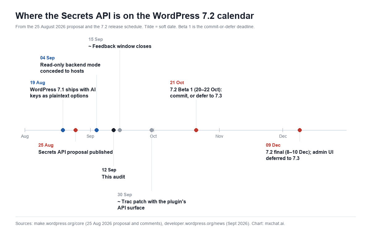 Timeline chart titled Where the Secrets API is on the WordPress 7.2 calendar, from August to December 2026. 19 August: WordPress 7.1 ships with AI keys as plaintext options. 25 August: Secrets API proposal published. 4 September: read-only backend mode conceded to hosts. 12 September: this audit. Around 15 September: feedback window closes. Around 30 September: Trac patch with the plugin's API surface. 20 to 22 October: 7.2 Beta 1, commit or defer to 7.3. 8 to 10 December: 7.2 final, admin UI deferred to 7.3.