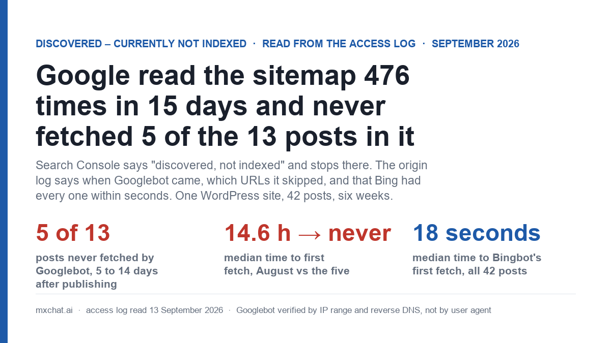 Cover graphic reading Google read the sitemap 476 times in 15 days and never fetched 5 of the 13 posts in it, with three figures: 5 of 13 posts never fetched by Googlebot 5 to 14 days after publishing, median time to first fetch 14.6 hours in August versus never for the five, and 18 seconds median time to Bingbot's first fetch across all 42 posts. Access log read 13 September 2026, Googlebot verified by IP range and reverse DNS, not by user agent.