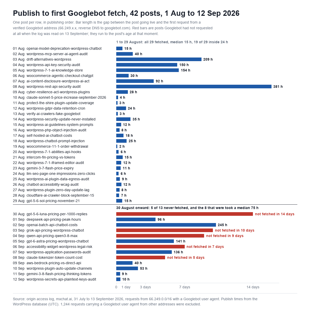 Horizontal bar chart titled Publish to first Googlebot fetch, 42 posts, 1 Aug to 12 Sep 2026, one post per row in publishing order. The 29 August posts all have blue bars: median 15 hours, 19 of 29 inside 24 hours, longest 381 hours for wordpress-rest-api-security-audit on 8 August. Below a divider labelled 30 August onward, 5 of 13 never fetched and the 8 that were took a median 75 hours, five red bars run to the post's age: gpt-5-6-luna-pricing-per-1000-replies not fetched in 14 days, grok-api-pricing-wordpress-chatbot 10 days, qwen-api-pricing-qwen3-8-max 9 days, accessibility-widget-wordpress-legal-risk 7 days, claude-tokenizer-token-count-cost 5 days. Blue bars in the same block read 96, 245, 141, 136, 40, 53, 9 and 10 hours. Source: origin access log, requests from 66.249.0.0/16 with a Googlebot user agent; 1,244 requests with that user agent from other addresses excluded.