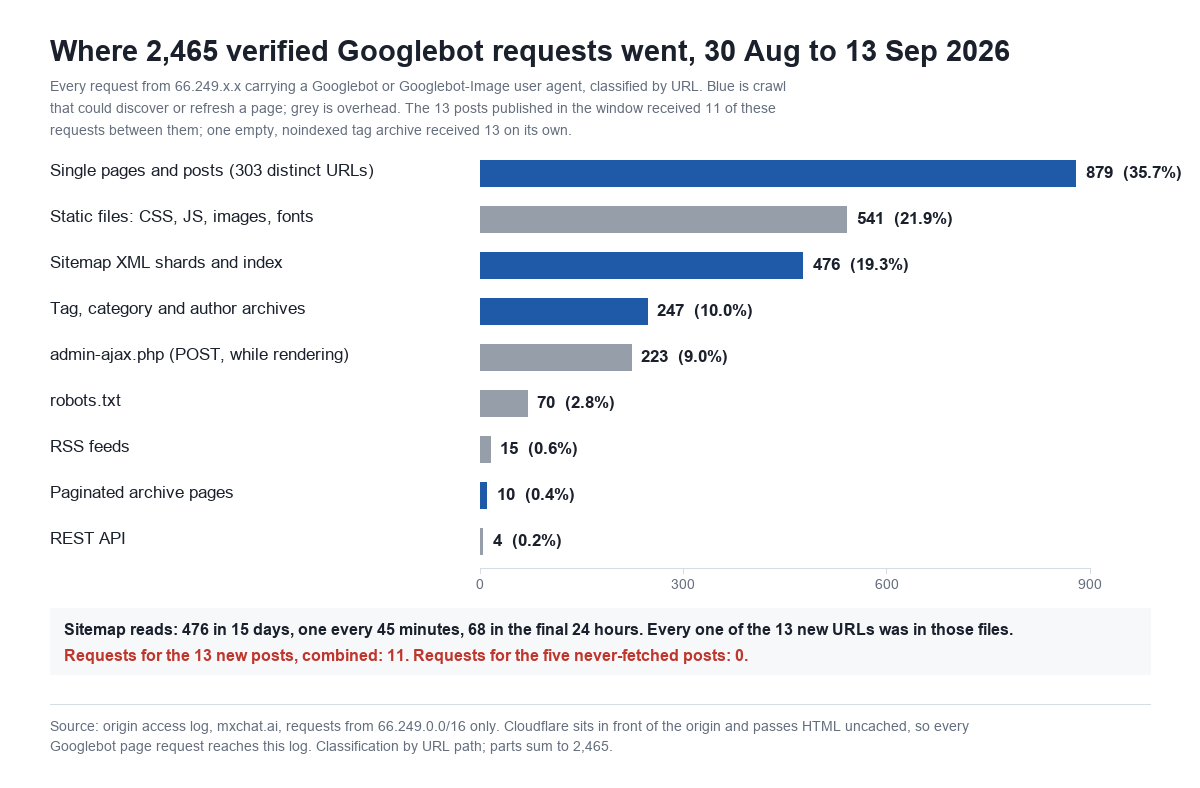 Horizontal bar chart titled Where 2,465 verified Googlebot requests went, 30 Aug to 13 Sep 2026: single pages and posts across 303 distinct URLs 879 requests or 35.7 percent, static files CSS JS images fonts 541 or 21.9 percent, sitemap XML shards and index 476 or 19.3 percent, tag category and author archives 247 or 10.0 percent, admin-ajax.php POST requests made while rendering 223 or 9.0 percent, robots.txt 70 or 2.8 percent, RSS feeds 15, paginated archive pages 10, REST API 4. A callout reads: sitemap reads 476 in 15 days, one every 45 minutes, 68 in the final 24 hours, every one of the 13 new URLs was in those files; requests for the 13 new posts combined 11, requests for the five never-fetched posts 0. Parts sum to 2,465.