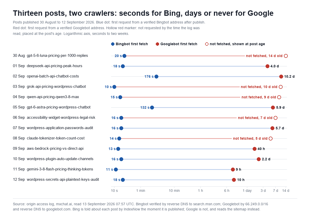 Dot chart on a logarithmic time axis titled Thirteen posts, two crawlers: seconds for Bing, days or never for Google, covering posts published 30 August to 12 September 2026. For each post a blue dot marks the first verified Bingbot request, between 10 and 176 seconds after publishing, and a red dot marks the first verified Googlebot request: 4.0 days for deepseek-api-pricing-peak-hours, 10.2 days for openai-batch-api-chatbot-costs, 5.9 days for gpt-6-astra-pricing, 5.7 days for wordpress-application-passwords-audit, 40 hours for aws-bedrock-pricing, 2.2 days for wordpress-plugin-auto-update-channels, 9 hours for gemini-3-8-flash-pricing and 10 hours for wordpress-secrets-api-plaintext-keys-audit. Five rows carry a hollow red marker labelled not fetched at the post's age: 14 days for gpt-5-6-luna-pricing, 10 days for grok-api-pricing, 9 days for qwen-api-pricing, 7 days for accessibility-widget-wordpress-legal-risk and 5 days for claude-tokenizer-token-count-cost. Bingbot verified by reverse DNS to search.msn.com; Googlebot by 66.249.0.0/16 and reverse DNS to googlebot.com.