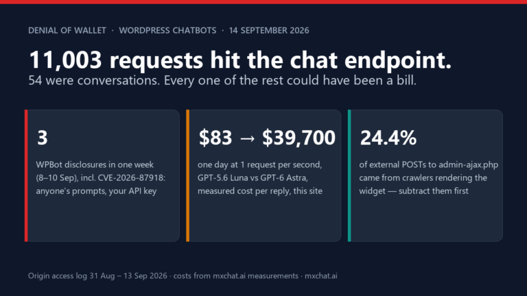 Cover graphic reading 11,003 requests hit the chat endpoint, 54 were conversations, every one of the rest could have been a bill, with three figures: 3 WPBot disclosures in one week 8 to 10 September including CVE-2026-87918, anyone's prompts on your API key; 83 dollars to 39,700 dollars for one day at one request per second, GPT-5.6 Luna versus GPT-6 Astra at this site's measured cost per reply; and 24.4 percent of external POSTs to admin-ajax.php came from crawlers rendering the widget. Origin access log 31 August to 13 September 2026.