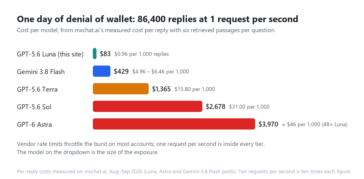 Horizontal bar chart titled One day of denial of wallet: 86,400 replies at 1 request per second, cost per model from mxchat.ai's measured cost per reply with six retrieved passages per question. GPT-5.6 Luna, this site's model, $83 at $0.96 per 1,000 replies; Gemini 3.8 Flash $429 at $4.96 to $6.46 per 1,000; GPT-5.6 Terra $1,365 at $15.80; GPT-5.6 Sol $2,678 at $31.00; GPT-6 Astra about $3,970 at roughly $46 per 1,000, 48 times Luna. Note: vendor rate limits throttle the burst on most accounts, one request per second is inside every tier; the model on the dropdown is the size of the exposure. Ten requests per second is ten times each figure.