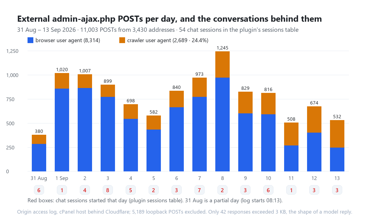 Stacked bar chart titled External admin-ajax.php POSTs per day and the conversations behind them, 31 August to 13 September 2026, 11,003 POSTs from 3,430 addresses, 54 chat sessions in the plugin's sessions table. Blue segments are browser user agents, 8,314 in total; orange segments are crawler user agents, 2,689 or 24.4 percent. Daily totals: 380 on the partial first day, then 1,020, 1,007, 899, 698, 582, 840, 973, 1,245 on 8 September, 829, 816, 508, 674 and 532. Red boxes under each bar give chat sessions started that day: 6, 1, 4, 8, 5, 2, 3, 7, 2, 3, 6, 1, 3, 3. Footer: origin access log on a cPanel host behind Cloudflare, 5,189 loopback POSTs excluded, only 42 responses exceeded 3 KB, the shape of a model reply.
