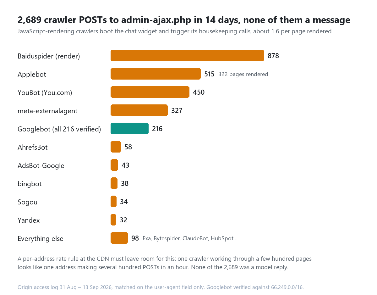 Horizontal bar chart titled 2,689 crawler POSTs to admin-ajax.php in 14 days, none of them a message. JavaScript-rendering crawlers boot the chat widget and trigger its housekeeping calls, about 1.6 per page rendered. Baiduspider render agent 878; Applebot 515 across 322 pages rendered; YouBot from You.com 450; meta-externalagent 327; Googlebot 216, all verified against Google's address range, shown in teal; AhrefsBot 58; AdsBot-Google 43; bingbot 38; Sogou 34; Yandex 32; everything else 98 including Exa, Bytespider, ClaudeBot and HubSpot. Note: a per-address rate rule at the CDN must leave room for this, since one crawler working through a few hundred pages looks like one address making several hundred POSTs in an hour. Origin access log 31 August to 13 September 2026, matched on the user-agent field only.
