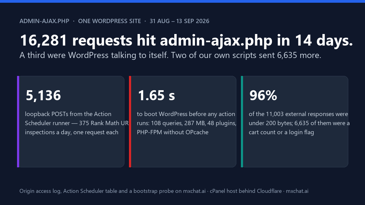Cover card: 16,281 requests hit admin-ajax.php in 14 days on one WordPress site, 31 August to 13 September 2026. A third were WordPress talking to itself; two of our own scripts sent 6,635 more. Three stats: 5,136 loopback POSTs from the Action Scheduler runner, 375 Rank Math URL inspections a day, one request each; 1.65 seconds to boot WordPress before any action runs, 108 queries, 287 MB, 48 plugins, PHP-FPM without OPcache; 96 percent of the 11,003 external responses were under 200 bytes, 6,635 of them a cart count or a login flag.