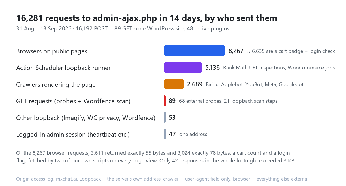 Horizontal bar chart titled 16,281 requests to admin-ajax.php in 14 days, by who sent them, covering 31 August to 13 September 2026 on one WordPress site with 48 active plugins. Browsers on public pages 8,267, of which about 6,635 are a cart badge and login check; Action Scheduler loopback runner 5,136, Rank Math URL inspections and WooCommerce jobs; crawlers rendering the page 2,689, Baidu, Applebot, YouBot, Meta, Googlebot; GET requests 89, 68 external probes and 21 loopback scan steps; other loopback 53, Imagify, WooCommerce privacy, Wordfence; logged-in admin session 47, one address. Note: of the 8,267 browser requests, 3,611 returned exactly 55 bytes and 3,024 exactly 78 bytes, a cart count and a login flag fetched by two of our own scripts on every page view; only 42 responses in the fortnight exceeded 3 KB.