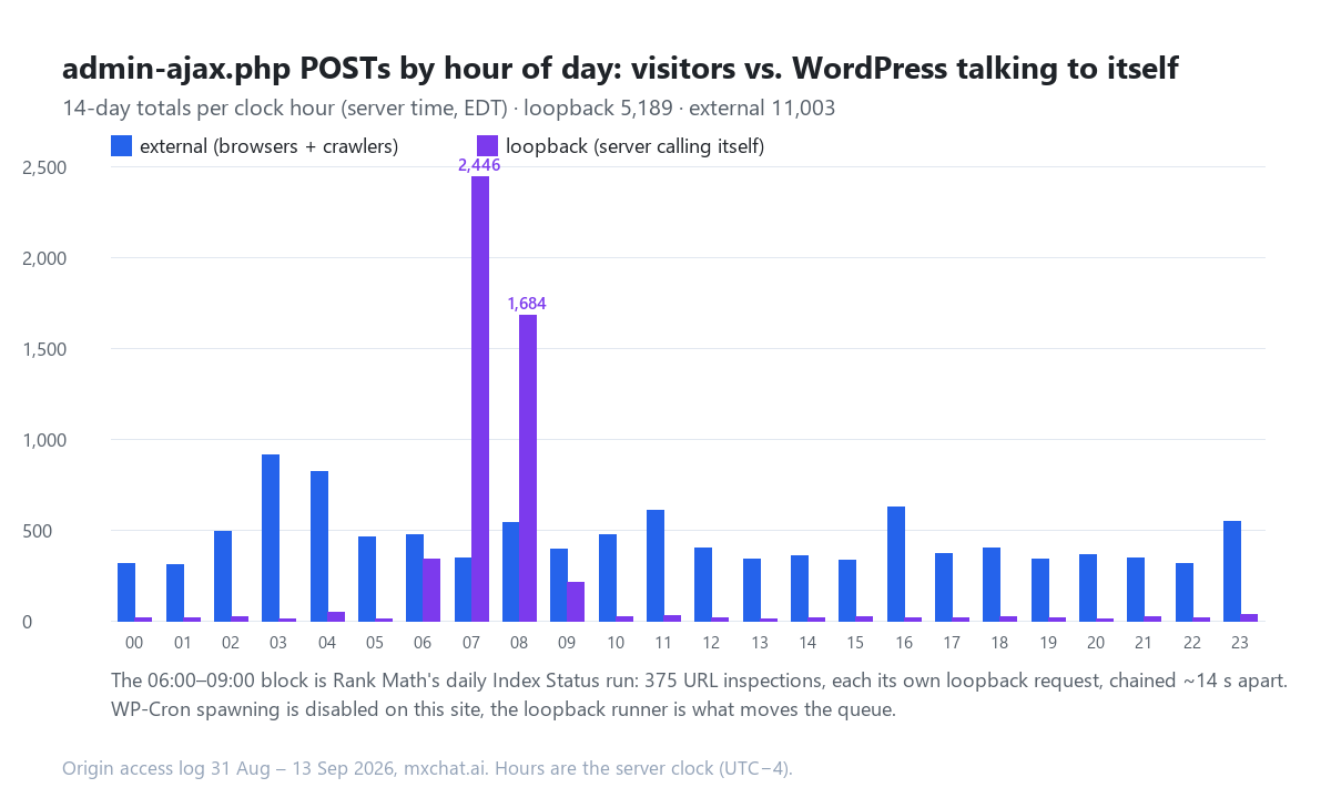 Grouped bar chart titled admin-ajax.php POSTs by hour of day: visitors vs. WordPress talking to itself, showing 14-day totals per clock hour in server time EDT, loopback 5,189 and external 11,003. External requests are spread across the day between roughly 300 and 900 per hour with a peak of 918 at 03:00. Loopback requests are near zero in every hour except a block from 06:00 to 09:00, with 346 at 06:00, 2,446 at 07:00, 1,684 at 08:00 and 217 at 09:00. Caption: the 06:00 to 09:00 block is Rank Math's daily Index Status run, 375 URL inspections, each its own loopback request, chained about 14 seconds apart; WP-Cron spawning is disabled on this site, the loopback runner is what moves the queue.