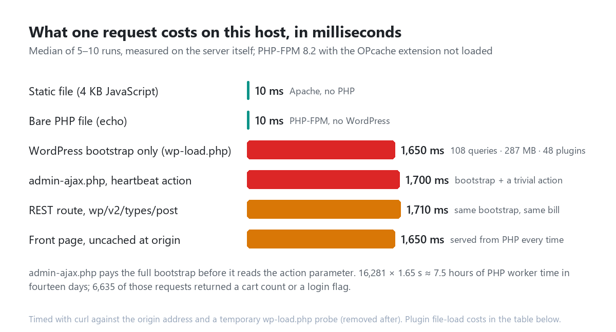 Horizontal bar chart titled What one request costs on this host, in milliseconds, median of 5 to 10 runs measured on the server itself, PHP-FPM 8.2 with the OPcache extension not loaded. Static file 4 KB JavaScript 10 ms, Apache no PHP; bare PHP file echo 10 ms, PHP-FPM no WordPress; WordPress bootstrap only wp-load.php 1,650 ms, 108 queries, 287 MB, 48 plugins; admin-ajax.php heartbeat action 1,700 ms, bootstrap plus a trivial action; REST route wp/v2/types/post 1,710 ms, same bootstrap same bill; front page uncached at origin 1,650 ms, served from PHP every time. Note: admin-ajax.php pays the full bootstrap before it reads the action parameter; 16,281 times 1.65 seconds is about 7.5 hours of PHP worker time in fourteen days, and 6,635 of those requests returned a cart count or a login flag.