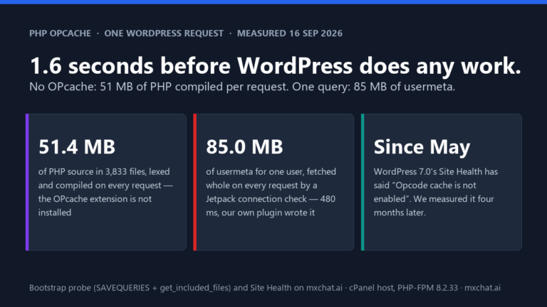 Cover card: 1.6 seconds before WordPress does any work. No OPcache: 51 MB of PHP compiled per request. One query: 85 MB of usermeta. Three panels: 51.4 MB of PHP source in 3,833 files lexed and compiled on every request because the OPcache extension is not installed; 85.0 MB of usermeta for one user fetched whole on every request by a Jetpack connection check, 480 ms, written by our own plugin; and Since May, WordPress 7.0 Site Health has said Opcode cache is not enabled, measured four months later. Bootstrap probe and Site Health on mxchat.ai, cPanel host, PHP-FPM 8.2.33, 16 September 2026.