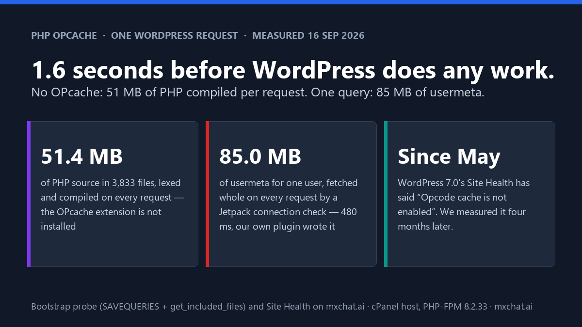 Cover card: 1.6 seconds before WordPress does any work. No OPcache: 51 MB of PHP compiled per request. One query: 85 MB of usermeta. Three panels: 51.4 MB of PHP source in 3,833 files lexed and compiled on every request because the OPcache extension is not installed; 85.0 MB of usermeta for one user fetched whole on every request by a Jetpack connection check, 480 ms, written by our own plugin; and Since May, WordPress 7.0 Site Health has said Opcode cache is not enabled, measured four months later. Bootstrap probe and Site Health on mxchat.ai, cPanel host, PHP-FPM 8.2.33, 16 September 2026.