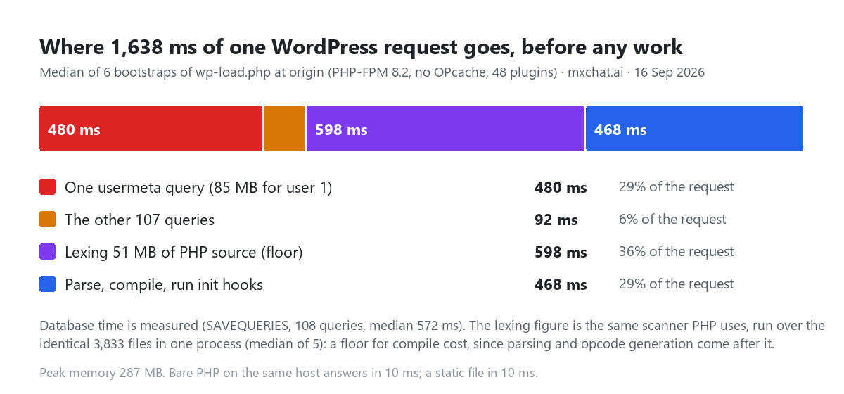Stacked horizontal bar titled Where 1,638 ms of one WordPress request goes, before any work, median of six bootstraps of wp-load.php at origin on PHP-FPM 8.2 with no OPcache and 48 plugins, mxchat.ai, 16 September 2026. Four segments: one usermeta query returning 85 MB for user 1, 480 ms, 29 percent; the other 107 queries, 92 ms, 6 percent; lexing 51 MB of PHP source, a floor, 598 ms, 36 percent; parse, compile and run init hooks, 468 ms, 29 percent. Footnote: database time measured with SAVEQUERIES, 108 queries, median 572 ms; the lexing figure is the same scanner PHP uses run over the identical 3,833 files in one process, median of five, a floor for compile cost. Peak memory 287 MB; bare PHP on the same host 10 ms.