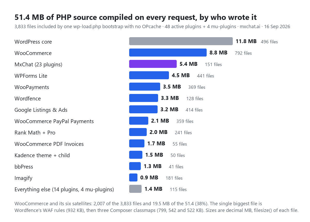 Horizontal bar chart titled 51.4 MB of PHP source compiled on every request, by who wrote it: 3,833 files included by one wp-load.php bootstrap with no OPcache, 48 active plugins plus 4 mu-plugins, mxchat.ai, 16 September 2026. WordPress core 11.8 MB in 496 files; WooCommerce 8.8 MB, 792 files; MxChat's 23 plugins 5.4 MB, 151 files; WPForms Lite 4.5 MB, 441 files; WooPayments 3.5 MB, 369 files; Wordfence 3.3 MB, 128 files; Google Listings and Ads 3.2 MB, 414 files; WooCommerce PayPal Payments 2.1 MB, 359 files; Rank Math plus Pro 2.0 MB, 241 files; WooCommerce PDF Invoices 1.7 MB, 55 files; Kadence theme plus child 1.5 MB, 50 files; bbPress 1.3 MB, 41 files; Imagify 0.9 MB, 181 files; everything else, 14 plugins and 4 mu-plugins, 1.4 MB, 115 files. Footnote: WooCommerce and its six satellites are 2,007 of the 3,833 files and 19.5 MB of the 51.4; the single biggest file is Wordfence's WAF rules at 932 KB, then three Composer classmaps.