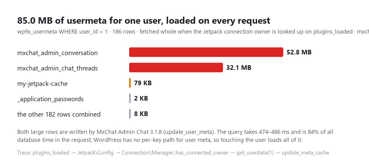 Horizontal bar chart titled 85.0 MB of usermeta for one user, loaded on every request: wp9x_usermeta where user_id equals 1, 186 rows, fetched whole when the Jetpack connection owner is looked up on plugins_loaded, mxchat.ai. Rows: mxchat_admin_conversation 52.8 MB; mxchat_admin_chat_threads 32.1 MB; my-jetpack-cache 79 KB; _application_passwords 2 KB; the other 182 rows combined 8 KB. Footnote: both large rows are written by MxChat Admin Chat 3.1.8 via update_user_meta; the query takes 474 to 486 ms and is 84 percent of all database time in the request; WordPress has no per-key path for user meta, so touching the user loads all of it. Trace: plugins_loaded, Jetpack Config, Connection Manager has_connected_owner, get_userdata(1), update_meta_cache.