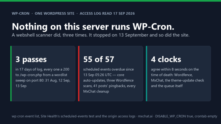 Nothing on this server runs WP-Cron. A webshell scanner did, three times. It stopped on 13 September 2026 and so did the site: 55 of 57 scheduled events overdue