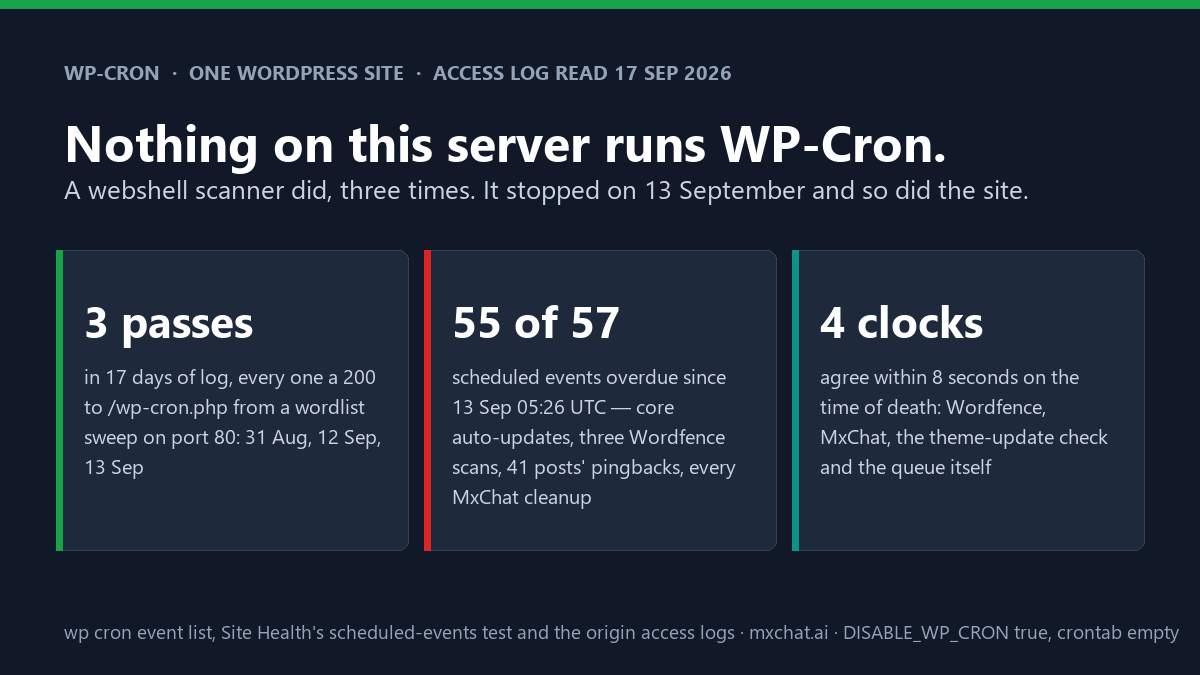 Nothing on this server runs WP-Cron. A webshell scanner did, three times. It stopped on 13 September 2026 and so did the site: 55 of 57 scheduled events overdue