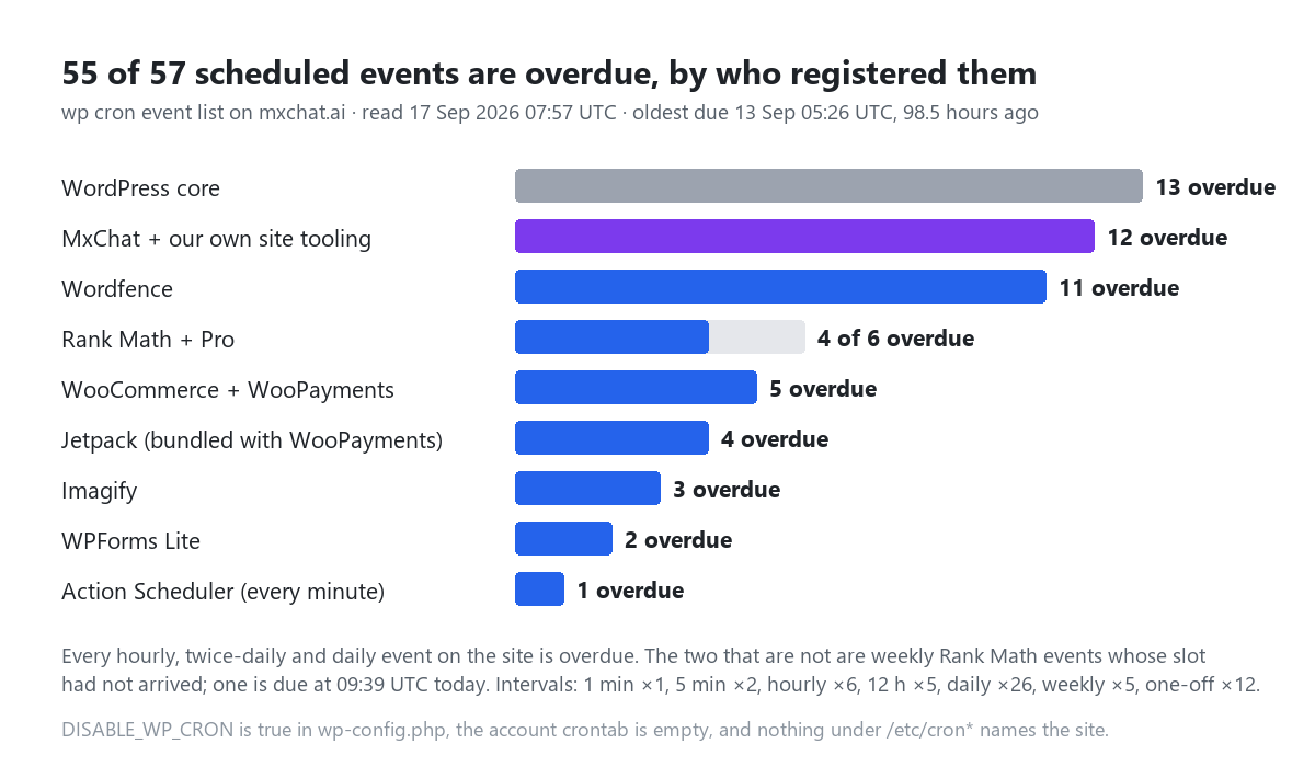 Horizontal bar chart titled 55 of 57 scheduled events are overdue, by who registered them: wp cron event list on mxchat.ai read 17 September 2026 07:57 UTC, oldest due 13 September 05:26 UTC, 98.5 hours ago. WordPress core 13 overdue; MxChat plus our own site tooling 12 overdue; Wordfence 11 overdue; Rank Math plus Pro 4 of 6 overdue; WooCommerce plus WooPayments 5; Jetpack bundled with WooPayments 4; Imagify 3; WPForms Lite 2; Action Scheduler every-minute event 1. Footnote: every hourly, twice-daily and daily event on the site is overdue; the two that are not are weekly Rank Math events whose slot had not arrived. Intervals: 1 minute times 1, 5 minutes times 2, hourly times 6, 12 hours times 5, daily times 26, weekly times 5, one-off times 12. DISABLE_WP_CRON is true, the account crontab is empty, nothing under /etc/cron names the site.