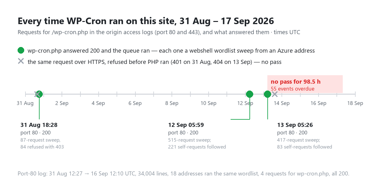 Timeline titled Every time WP-Cron ran on this site, 31 August to 17 September 2026: requests for wp-cron.php in the origin access logs on ports 80 and 443 and what answered them, times UTC. Three green dots where wp-cron.php answered 200 and the queue ran, each one a webshell wordlist sweep from an Azure address: 31 August 18:28, an 87-request sweep with 84 refused with 403; 12 September 05:59, a 515-request sweep, 221 self-requests followed; 13 September 05:26, a 417-request sweep, 83 self-requests followed. Two grey crosses where the same request over HTTPS was refused before PHP ran, 401 on 31 August and 404 on 13 September, no pass. A red band from 13 September 05:26 to 17 September 07:57 labelled no pass for 98.5 hours, 55 events overdue. Footnote: port-80 log covers 31 August 12:27 to 16 September 12:10 UTC, 34,004 lines; 18 addresses ran the same wordlist; 4 requests for wp-cron.php, all 200.