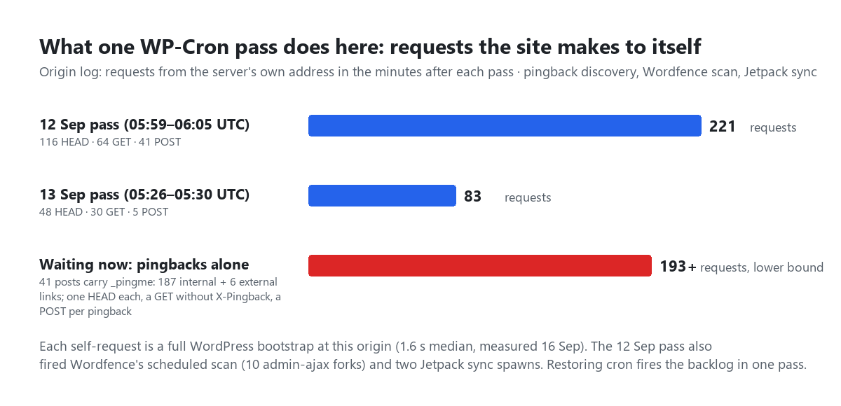 Horizontal bar chart titled What one WP-Cron pass does here: requests the site makes to itself, from the origin log, requests from the server's own address in the minutes after each pass covering pingback discovery, the Wordfence scan and Jetpack sync. 12 September pass 05:59 to 06:05 UTC: 221 requests, 116 HEAD, 64 GET, 41 POST. 13 September pass 05:26 to 05:30 UTC: 83 requests, 48 HEAD, 30 GET, 5 POST. Waiting now, pingbacks alone: 193 plus requests, a lower bound; 41 posts carry _pingme, 187 internal and 6 external links, one HEAD each, a GET without X-Pingback, a POST per pingback. Footnote: each self-request is a full WordPress bootstrap at this origin, 1.6 seconds median measured 16 September; the 12 September pass also fired Wordfence's scheduled scan with 10 admin-ajax forks and two Jetpack sync spawns; restoring cron fires the backlog in one pass.