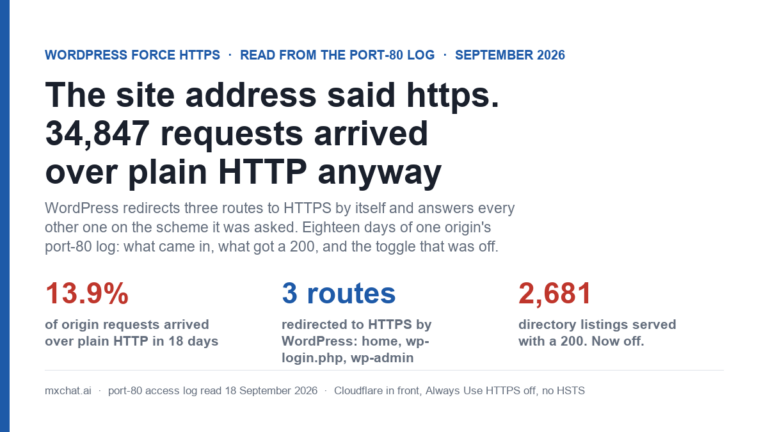 Cover graphic with the kicker WordPress force HTTPS, read from the port-80 log, September 2026, and the headline The site address said https. 34,847 requests arrived over plain HTTP anyway. Subtitle: WordPress redirects three routes to HTTPS by itself and answers every other one on the scheme it was asked; eighteen days of one origin's port-80 log, what came in, what got a 200, and the toggle that was off. Three figures: 13.9 percent of origin requests arrived over plain HTTP in 18 days; 3 routes redirected to HTTPS by WordPress, home, wp-login.php and wp-admin; 2,681 directory listings served with a 200, now off. Footer: mxchat.ai, port-80 access log read 18 September 2026, Cloudflare in front, Always Use HTTPS off, no HSTS.