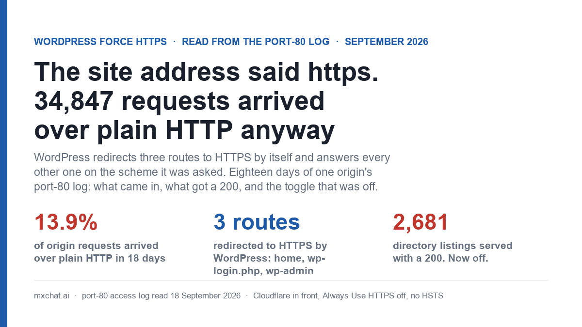 Cover graphic with the kicker WordPress force HTTPS, read from the port-80 log, September 2026, and the headline The site address said https. 34,847 requests arrived over plain HTTP anyway. Subtitle: WordPress redirects three routes to HTTPS by itself and answers every other one on the scheme it was asked; eighteen days of one origin's port-80 log, what came in, what got a 200, and the toggle that was off. Three figures: 13.9 percent of origin requests arrived over plain HTTP in 18 days; 3 routes redirected to HTTPS by WordPress, home, wp-login.php and wp-admin; 2,681 directory listings served with a 200, now off. Footer: mxchat.ai, port-80 access log read 18 September 2026, Cloudflare in front, Always Use HTTPS off, no HSTS.
