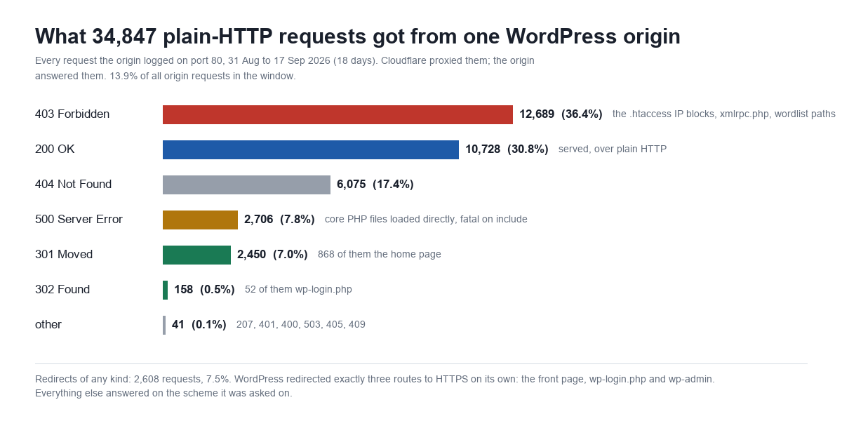Horizontal bar chart titled What 34,847 plain-HTTP requests got from one WordPress origin, covering every request logged on port 80 from 31 August to 17 September 2026, 18 days, 13.9 percent of all origin requests in the window. Bars by status: 403 Forbidden 12,689 or 36.4 percent, annotated the .htaccess IP blocks, xmlrpc.php and wordlist paths; 200 OK 10,728 or 30.8 percent, served over plain HTTP; 404 Not Found 6,075 or 17.4 percent; 500 Server Error 2,706 or 7.8 percent, core PHP files loaded directly and fatal on include; 301 Moved 2,450 or 7.0 percent, 868 of them the home page; 302 Found 158 or 0.5 percent, 52 of them wp-login.php; other 41. Footer: redirects of any kind 2,608 requests, 7.5 percent; WordPress redirected exactly three routes to HTTPS on its own, the front page, wp-login.php and wp-admin, and everything else answered on the scheme it was asked on.
