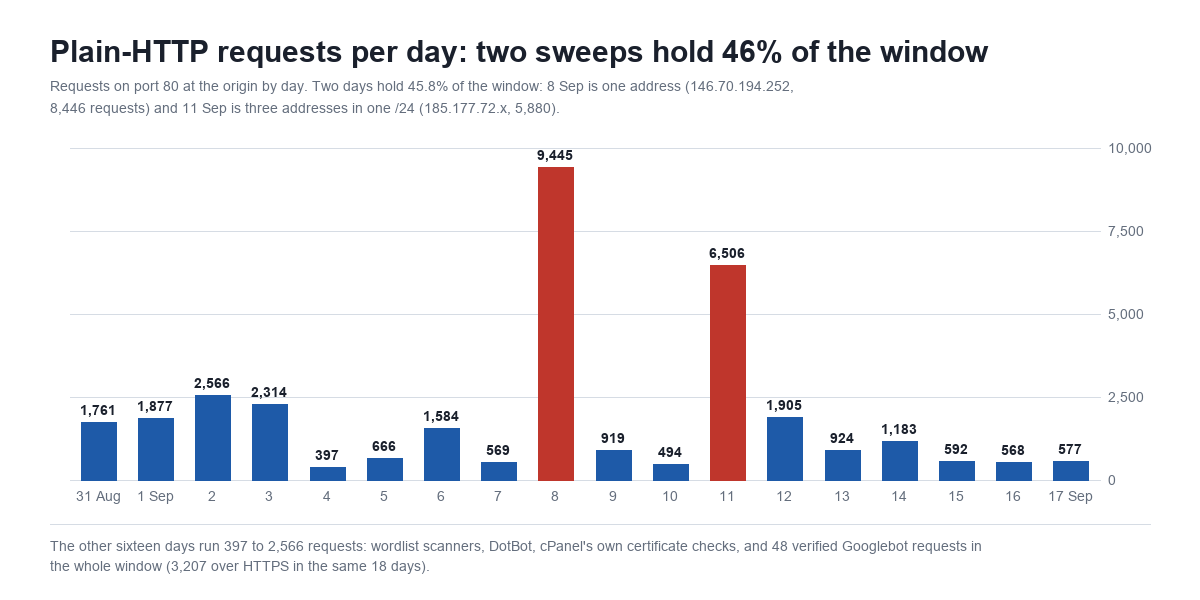 Vertical bar chart titled Plain-HTTP requests per day: two sweeps hold 46 percent of the window, showing requests on port 80 at the origin for each day from 31 August to 17 September 2026. Most days are blue bars between 397 and 2,566: 1,761; 1,877; 2,566; 2,314; 397; 666; 1,584; 569; then 8 September in red at 9,445; 919; 494; then 11 September in red at 6,506; 1,905; 924; 1,183; 592; 568; 577. Subtitle: 8 September is one address, 146.70.194.252, 8,446 requests, and 11 September is three addresses in one slash-24, 185.177.72.x, 5,880. Footer: the other sixteen days run 397 to 2,566 requests, wordlist scanners, DotBot, cPanel's own certificate checks, and 48 verified Googlebot requests in the whole window against 3,207 over HTTPS in the same 18 days.