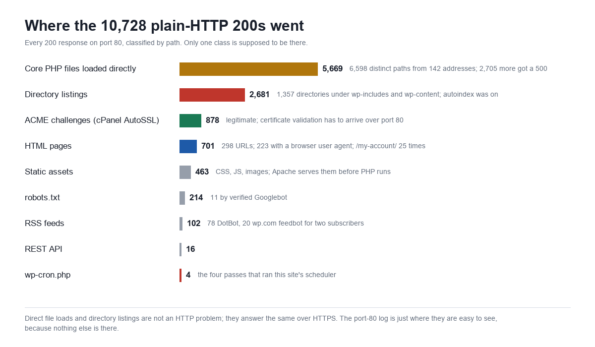 Horizontal bar chart titled Where the 10,728 plain-HTTP 200s went, every 200 response on port 80 classified by path. Core PHP files loaded directly 5,669, annotated 6,598 distinct paths from 142 addresses and 2,705 more got a 500; directory listings 2,681, 1,357 directories under wp-includes and wp-content, autoindex was on; ACME challenges from cPanel AutoSSL 878, legitimate, certificate validation has to arrive over port 80; HTML pages 701, 298 URLs, 223 with a browser user agent, my-account 25 times; static assets 463; robots.txt 214, 11 by verified Googlebot; RSS feeds 102, 78 DotBot and 20 wp.com feedbot for two subscribers; REST API 16; wp-cron.php 4, the four passes that ran this site's scheduler. Footer: direct file loads and directory listings are not an HTTP problem, they answer the same over HTTPS; the port-80 log is just where they are easy to see because nothing else is there.