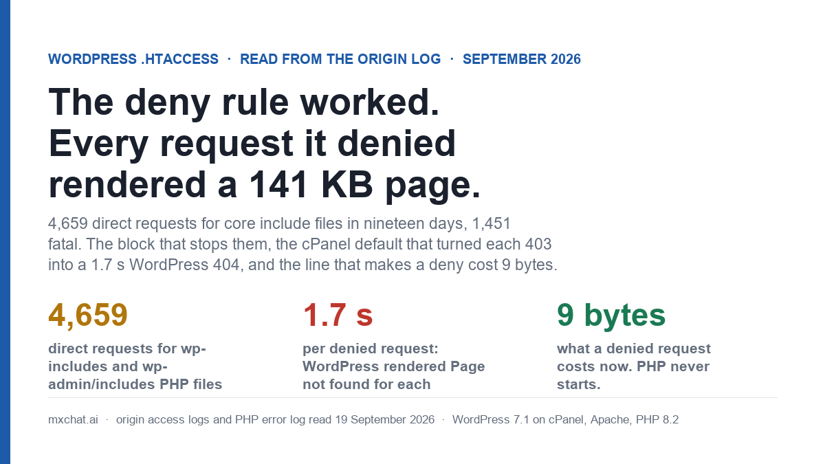 Cover graphic with the kicker WordPress .htaccess, read from the origin log, September 2026, and the headline The deny rule worked. Every request it denied rendered a 141 KB page. Subtitle: 4,659 direct requests for core include files in nineteen days, 1,451 fatal; the block that stops them, the cPanel default that turned each 403 into a 1.7 s WordPress 404, and the line that makes a deny cost 9 bytes. Three figures: 4,659 direct requests for wp-includes and wp-admin/includes PHP files; 1.7 s per denied request, WordPress rendered Page not found for each; 9 bytes, what a denied request costs now, PHP never starts. Footer: mxchat.ai, origin access logs and PHP error log read 19 September 2026, WordPress 7.1 on cPanel, Apache, PHP 8.2.
