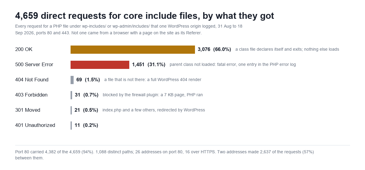 Horizontal bar chart titled 4,659 direct requests for core include files, by what they got, covering every request for a PHP file under wp-includes or wp-admin/includes that one WordPress origin logged from 31 August to 18 September 2026 on ports 80 and 443; not one came from a browser with a page on the site as its Referer. Bars: 200 OK 3,076 or 66.0 percent, a class file declares itself and exits, nothing else loads; 500 Server Error 1,451 or 31.2 percent, parent class not loaded, fatal error, one entry in the PHP error log; 404 Not Found 69 or 1.5 percent, a file that is not there, a full WordPress 404 render; 403 Forbidden 31 or 0.7 percent, blocked by the firewall plugin, a 7 KB page, PHP ran; 301 Moved 21 or 0.5 percent, index.php and a few others redirected by WordPress; 401 Unauthorized 11 or 0.2 percent. Footer: port 80 carried 4,382 of the 4,659, 94 percent; 1,088 distinct paths; 26 addresses on port 80 and 16 over HTTPS; two addresses made 2,637 of the requests, 57 percent, between them.