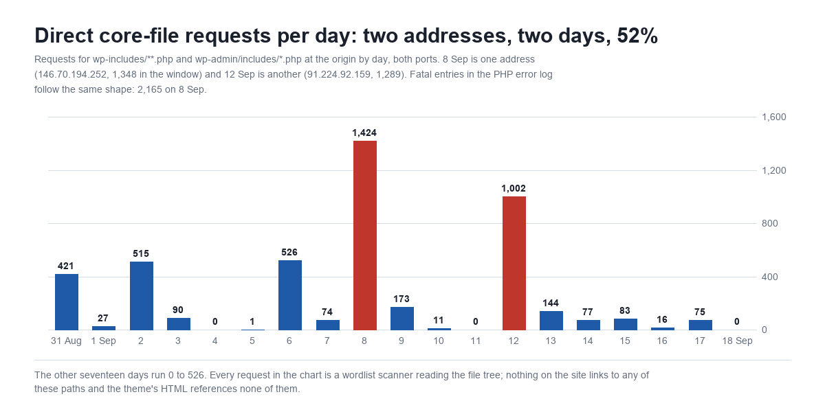 Vertical bar chart titled Direct core-file requests per day: two addresses, two days, 52 percent, showing requests for wp-includes and wp-admin/includes PHP files at the origin by day on both ports from 31 August to 18 September 2026. Blue bars: 421, 27, 515, 90, 0, 1, 526, 74; a red bar on 8 September at 1,424; 173, 11, 0; a red bar on 12 September at 1,002; 144, 77, 83, 16, 75, 0. Subtitle: 8 September is one address, 146.70.194.252, 1,348 in the window, and 12 September is another, 91.224.92.159, 1,289; fatal entries in the PHP error log follow the same shape, 2,165 on 8 September. Footer: the other seventeen days run 0 to 526; every request in the chart is a wordlist scanner reading the file tree; nothing on the site links to any of these paths and the theme's HTML references none of them.