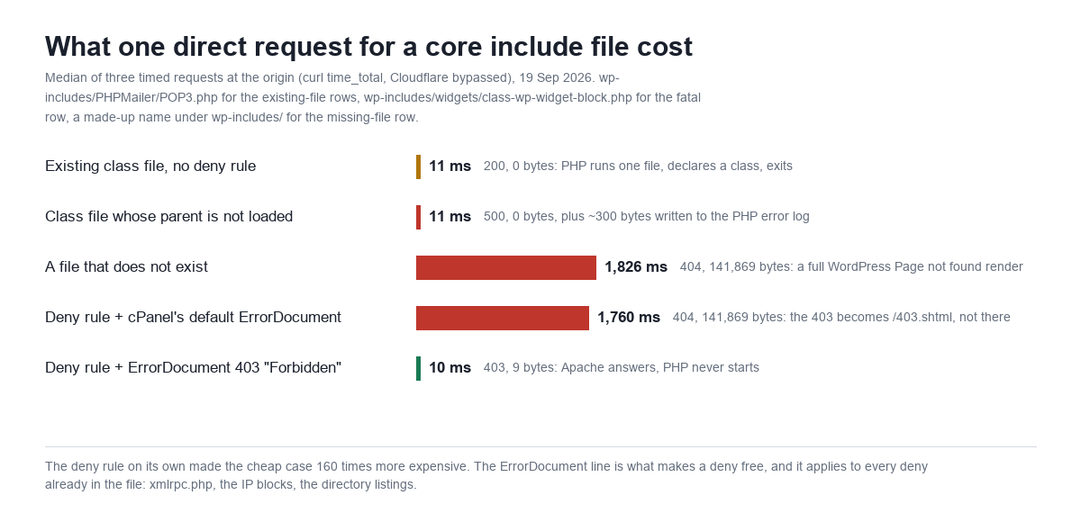 Horizontal bar chart titled What one direct request for a core include file cost, the median of three timed requests at the origin with curl time_total and Cloudflare bypassed on 19 September 2026: wp-includes/PHPMailer/POP3.php for the existing-file rows, wp-includes/widgets/class-wp-widget-block.php for the fatal row, a made-up name under wp-includes for the missing-file row. Bars: existing class file with no deny rule 11 ms, 200, 0 bytes, PHP runs one file, declares a class, exits; class file whose parent is not loaded 11 ms, 500, 0 bytes, plus about 300 bytes written to the PHP error log; a file that does not exist 1,826 ms, 404, 141,869 bytes, a full WordPress Page not found render; deny rule plus cPanel's default ErrorDocument 1,760 ms, 404, 141,869 bytes, the 403 becomes /403.shtml, not there; deny rule plus ErrorDocument 403 Forbidden 10 ms, 403, 9 bytes, Apache answers, PHP never starts. Footer: the deny rule on its own made the cheap case 160 times more expensive; the ErrorDocument line is what makes a deny free, and it applies to every deny already in the file, xmlrpc.php, the IP blocks, the directory listings.