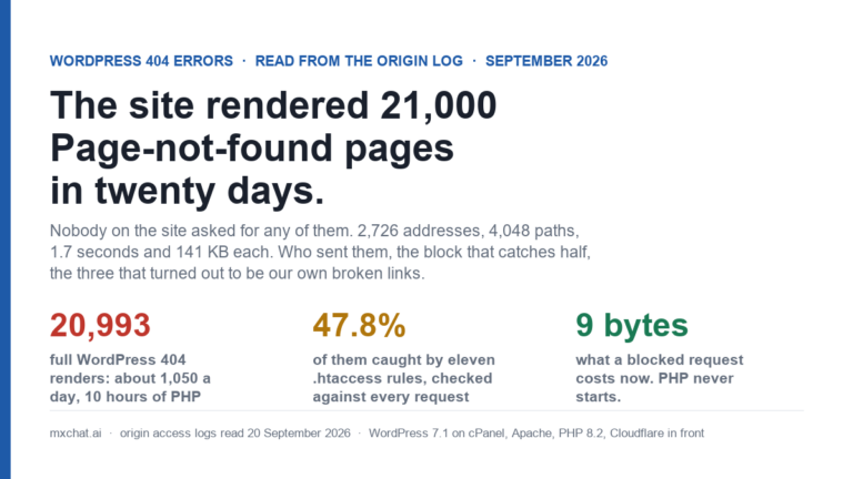 Cover graphic with the kicker WordPress 404 errors, read from the origin log, September 2026, and the headline The site rendered 21,000 Page-not-found pages in twenty days. Subtitle: nobody on the site asked for any of them; 2,726 addresses, 4,048 paths, 1.7 seconds and 141 KB each; who sent them, the block that catches half, the three that turned out to be our own broken links. Three figures: 20,993 full WordPress 404 renders, about 1,050 a day, 10 hours of PHP; 47.8 percent of them caught by eleven .htaccess rules checked against every request; 9 bytes, what a blocked request costs now, PHP never starts. Footer: mxchat.ai, origin access logs read 20 September 2026, WordPress 7.1 on cPanel, Apache, PHP 8.2, Cloudflare in front.