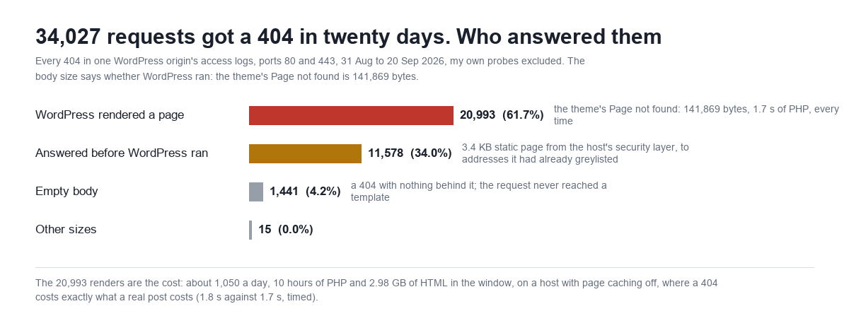 Horizontal bar chart titled 34,027 requests got a 404 in twenty days, who answered them: every 404 in one WordPress origin's access logs, ports 80 and 443, 31 August to 20 September 2026, my own probes excluded; the body size says whether WordPress ran, the theme's Page not found is 141,869 bytes. Bars: WordPress rendered a page 20,993 or 61.7 percent, the theme's Page not found, 141,869 bytes, 1.7 seconds of PHP every time; answered before WordPress ran 11,578 or 34.0 percent, a 3.4 KB static page from the host's security layer to addresses it had already greylisted; empty body 1,441 or 4.2 percent, a 404 with nothing behind it; other sizes 15. Footer: the 20,993 renders are the cost, about 1,050 a day, 10 hours of PHP and 2.98 GB of HTML in the window, on a host with page caching off, where a 404 costs exactly what a real post costs, 1.8 seconds against 1.7, timed.