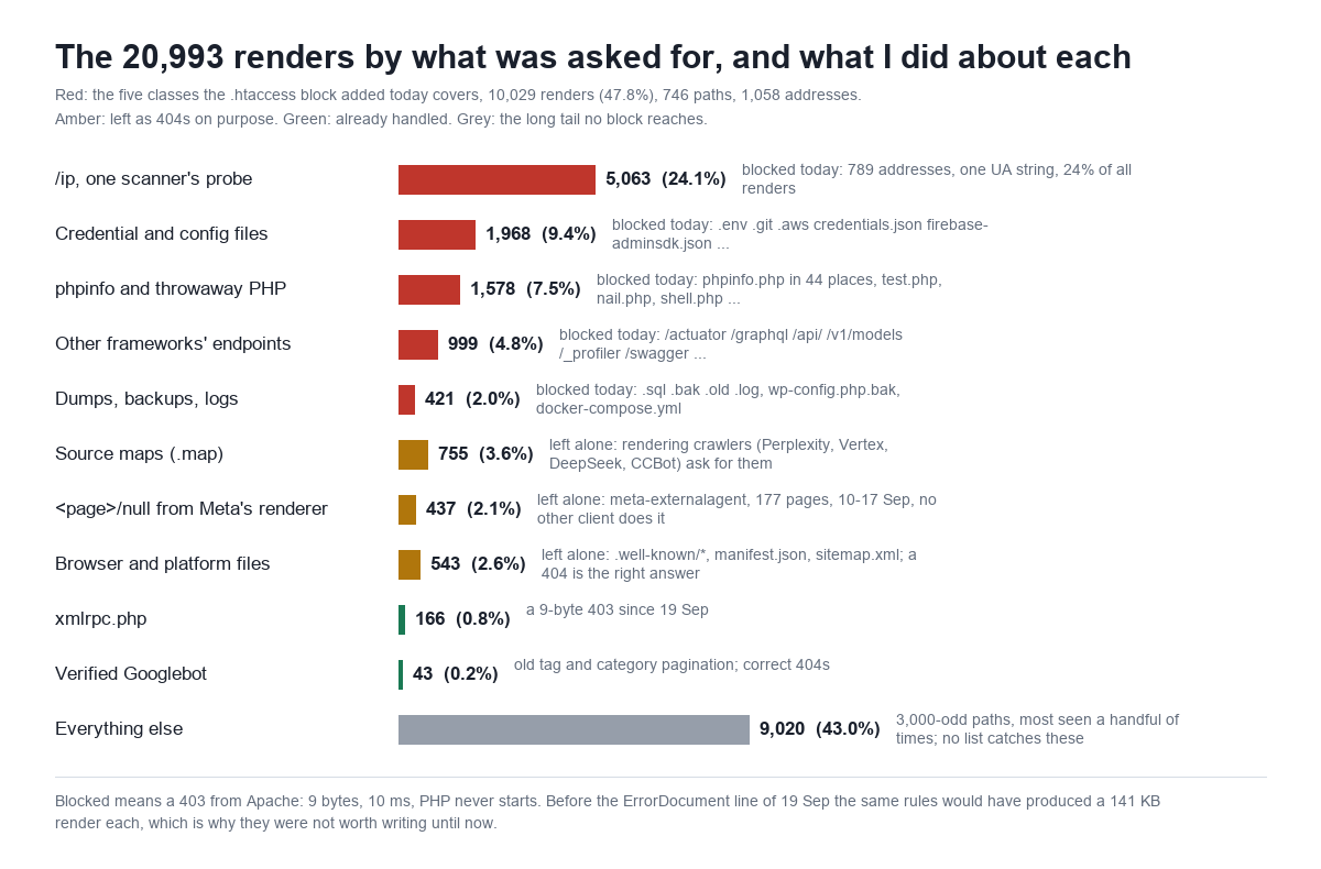 Horizontal bar chart titled The 20,993 renders by what was asked for, and what I did about each. Red, blocked today: /ip one scanner's probe 5,063 or 24.1 percent, 789 addresses one UA string; credential and config files 1,968 or 9.4 percent, .env .git .aws credentials.json firebase-adminsdk.json; phpinfo and throwaway PHP 1,578 or 7.5 percent, phpinfo.php in 44 places, test.php, nail.php, shell.php; other frameworks' endpoints 999 or 4.8 percent, actuator, graphql, api, v1/models, _profiler, swagger; dumps backups logs 421 or 2.0 percent, .sql .bak .old .log, wp-config.php.bak, docker-compose.yml. Amber, left alone: source maps 755 or 3.6 percent, rendering crawlers Perplexity, Vertex, DeepSeek and CCBot ask for them; page/null from Meta's renderer 437 or 2.1 percent, meta-externalagent, 177 pages, 10 to 17 September, no other client does it; browser and platform files 543 or 2.6 percent, .well-known, manifest.json, sitemap.xml, a 404 is the right answer. Green, already handled: xmlrpc.php 166, a 9-byte 403 since 19 September; verified Googlebot 43, old tag and category pagination, correct 404s. Grey: everything else 9,020 or 43.0 percent, three thousand-odd paths most seen a handful of times, no list catches these. Subtitle: the five red classes are 10,029 renders, 47.8 percent, 746 paths, 1,058 addresses. Footer: blocked means a 403 from Apache, 9 bytes, 10 milliseconds, PHP never starts; before the ErrorDocument line of 19 September the same rules would have produced a 141 KB render each, which is why they were not worth writing until now.