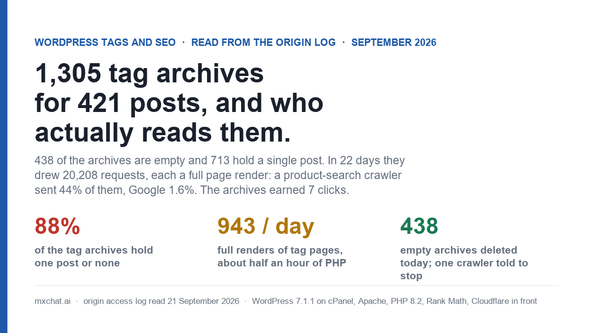 Cover graphic with the kicker WordPress tags and SEO, read from the origin log, September 2026, and the headline 1,305 tag archives for 421 posts, and who actually reads them. Subtitle: 438 of the archives are empty and 713 hold a single post; in 22 days they drew 20,208 requests, each a full page render; a product-search crawler sent 44 percent of them, Google 1.6 percent; the archives earned 7 clicks. Three figures: 88 percent of the tag archives hold one post or none; 943 a day, full renders of tag pages, about half an hour of PHP; 438 empty archives deleted today and one crawler told to stop. Footer: mxchat.ai, origin access log read 21 September 2026, WordPress 7.1.1 on cPanel, Apache, PHP 8.2, Rank Math, Cloudflare in front.