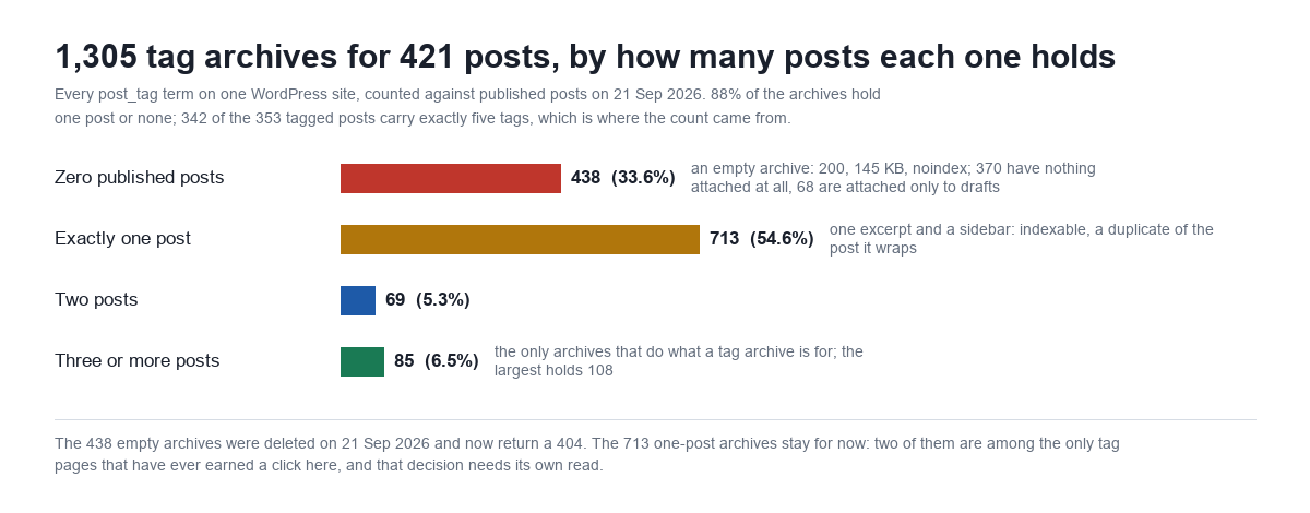 Horizontal bar chart titled 1,305 tag archives for 421 posts, by how many posts each one holds: every post_tag term on one WordPress site counted against published posts on 21 September 2026; 88 percent of the archives hold one post or none, and 342 of the 353 tagged posts carry exactly five tags. Bars: zero published posts 438 or 33.6 percent, an empty archive returning 200 and 145 KB with noindex, 370 with nothing attached at all and 68 attached only to drafts; exactly one post 713 or 54.6 percent, one excerpt and a sidebar, indexable, a duplicate of the post it wraps; two posts 69 or 5.3 percent; three or more posts 85 or 6.5 percent, the only archives that do what a tag archive is for, the largest holding 108. Footer: the 438 empty archives were deleted on 21 September 2026 and now return a 404; the 713 one-post archives stay for now because two of them are among the only tag pages that have ever earned a click here.