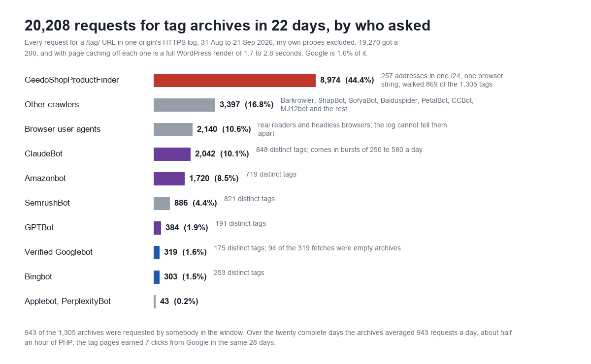 Horizontal bar chart titled 20,208 requests for tag archives in 22 days, by who asked: every request for a /tag/ URL in one origin's HTTPS log, 31 August to 21 September 2026, my own probes excluded; 19,270 got a 200 and with page caching off each one is a full WordPress render of 1.7 to 2.8 seconds; Google is 1.6 percent of it. Bars: GeedoShopProductFinder 8,974 or 44.4 percent, 257 addresses in one /24, one browser string, walked 869 of the 1,305 tags; other crawlers 3,397 or 16.8 percent, Barkrowler, ShapBot, SofyaBot, Baiduspider, PetalBot, CCBot, MJ12bot and the rest; browser user agents 2,140 or 10.6 percent, real readers and headless browsers the log cannot tell apart; ClaudeBot 2,042 or 10.1 percent, 848 distinct tags, in bursts of 250 to 580 a day; Amazonbot 1,720 or 8.5 percent, 719 distinct tags; SemrushBot 886 or 4.4 percent, 821 distinct tags; GPTBot 384 or 1.9 percent, 191 distinct tags; verified Googlebot 319 or 1.6 percent, 175 distinct tags, 94 of the 319 fetches were empty archives; Bingbot 303 or 1.5 percent, 253 distinct tags; Applebot and PerplexityBot 43 or 0.2 percent. Footer: 943 of the 1,305 archives were requested by somebody in the window; over the twenty complete days the archives averaged 943 requests a day, about half an hour of PHP, and the tag pages earned 7 clicks from Google in the same 28 days.