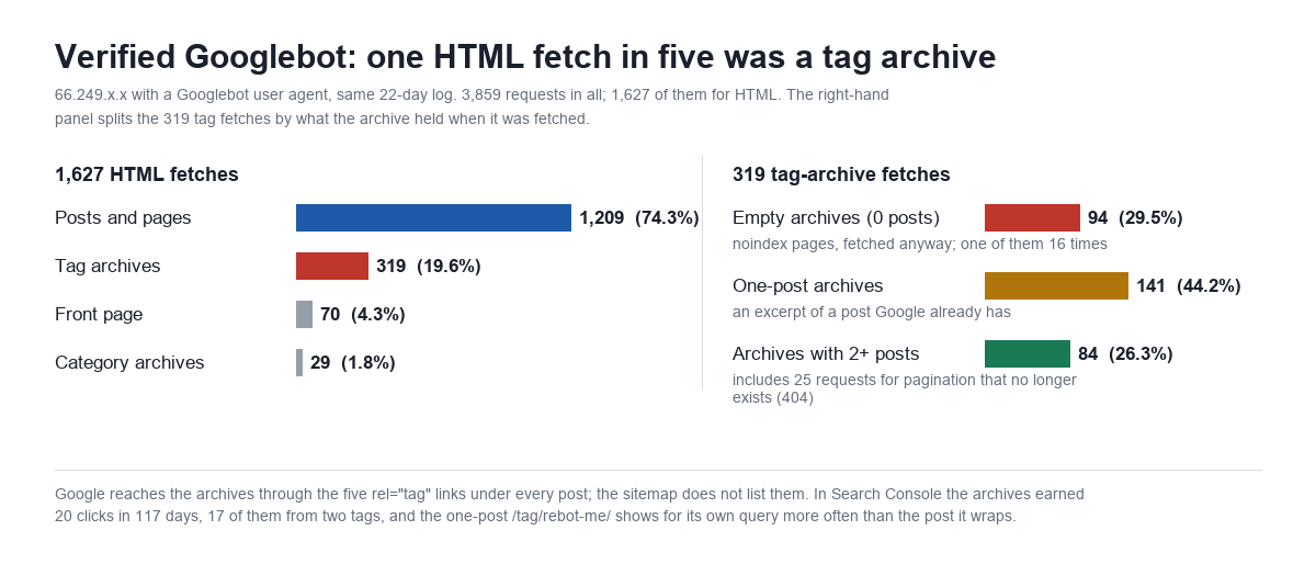 Two-panel bar chart titled Verified Googlebot, one HTML fetch in five was a tag archive: 66.249 addresses with a Googlebot user agent in the same 22-day log, 3,859 requests in all, 1,627 of them for HTML. Left panel, 1,627 HTML fetches: posts and pages 1,209 or 74.3 percent; tag archives 319 or 19.6 percent; front page 70 or 4.3 percent; category archives 29 or 1.8 percent. Right panel, 319 tag-archive fetches by what the archive held: empty archives with zero posts 94 or 29.5 percent, noindex pages fetched anyway, one of them 16 times; one-post archives 141 or 44.2 percent, an excerpt of a post Google already has; archives with two or more posts 84 or 26.3 percent, including 25 requests for pagination that no longer exists and returned a 404. Footer: Google reaches the archives through the five rel=tag links under every post, the sitemap does not list them; in Search Console the archives earned 20 clicks in 117 days, 17 of them from two tags, and the one-post /tag/rebot-me/ shows for its own query more often than the post it wraps.