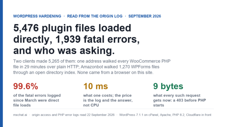 Cover graphic with the kicker WordPress hardening, read from the origin log, September 2026, and the headline 5,476 plugin files loaded directly, 1,939 fatal errors, and who was asking. Subtitle: two clients made 5,265 of them; one address walked every WooCommerce PHP file in 29 minutes over plain HTTP; Amazonbot walked 1,270 WPForms files through an open directory index; none came from a browser on this site. Three figures: 99.6 percent of the fatal errors logged since March were direct file loads; 10 milliseconds is what one costs, the price is the log and the answer, not CPU; 9 bytes is what every such request gets now, a 403 before PHP starts. Footer: mxchat.ai, origin access and PHP error logs read 22 September 2026, WordPress 7.1.1 on cPanel, Apache, PHP 8.2, Cloudflare in front.