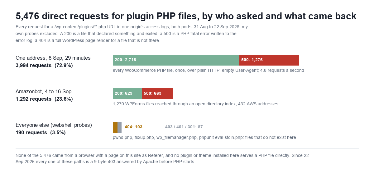 Horizontal stacked bar chart titled 5,476 direct requests for plugin PHP files, by who asked and what came back. One address, 8 September, 29 minutes: 3,994 requests or 72.9 percent, 2,718 answered 200 and 1,276 answered 500; every WooCommerce PHP file, once, over plain HTTP, empty User-Agent, 4.8 requests a second. Amazonbot, 4 to 16 September: 1,292 requests or 23.6 percent, 629 answered 200 and 663 answered 500; 1,270 WPForms files reached through an open directory index, 432 AWS addresses. Everyone else, webshell probes: 190 requests or 3.5 percent, 103 answered 404 and 87 answered 403, 401 or 301; pwnd.php, fix/up.php, wp_filemanager.php, phpunit eval-stdin.php, files that do not exist here. Footer: none of the 5,476 came from a browser with a page on this site as Referer, and no plugin or theme installed here serves a PHP file directly; since 22 September 2026 every one of these paths is a 9-byte 403 answered by Apache before PHP starts.