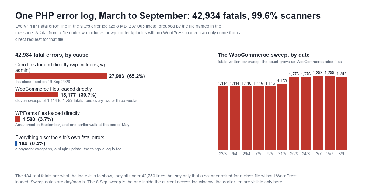 Two-panel chart titled One PHP error log, March to September: 42,934 fatals, 99.6 percent scanners. Left panel, 42,934 fatal errors by cause: core files loaded directly under wp-includes and wp-admin, 27,993 or 65.2 percent, the class fixed on 19 September 2026; WooCommerce files loaded directly, 13,177 or 30.7 percent, eleven sweeps of 1,114 to 1,299 fatals, one every two or three weeks; WPForms files loaded directly, 1,580 or 3.7 percent, Amazonbot in September and one earlier walk at the end of May; everything else, the site's own fatal errors, 184 or 0.4 percent, a payment exception, a plugin update, the things a log is for. Right panel, the WooCommerce sweep by date, fatals written per sweep: 23 March 1,114; 9 April 1,114; 29 April 1,116; 7 May 1,116; 9 May 1,116; 31 May 1,153; 20 June 1,276; 24 June 1,276; 13 July 1,299; 15 July 1,299; 8 September 1,287. Footer: the 184 real fatals are what the log exists to show; they sit under 42,750 lines that say only that a scanner asked for a class file without WordPress loaded.