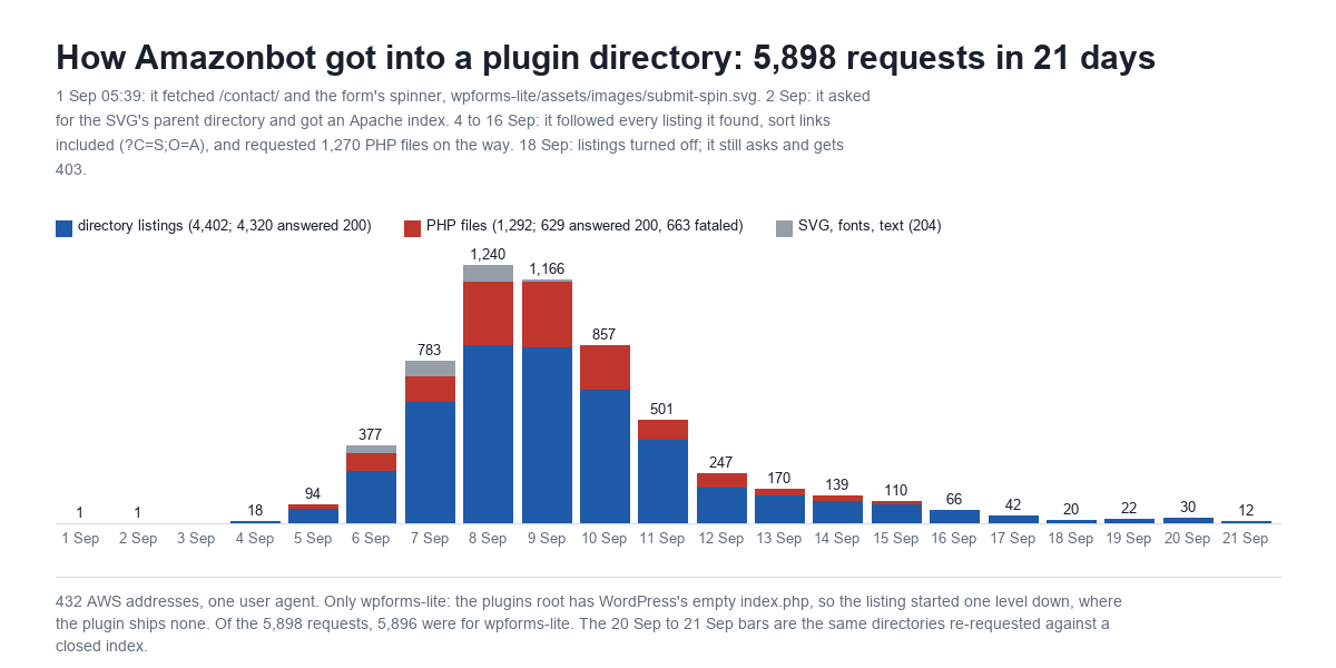 Stacked bar chart titled How Amazonbot got into a plugin directory, 5,898 requests in 21 days, one bar per day from 1 to 21 September 2026 with three segments: directory listings, 4,402 in all with 4,320 answered 200; PHP files, 1,292 in all with 629 answered 200 and 663 fataled; and SVG, fonts and text, 204. Subtitle: on 1 September at 05:39 it fetched the contact page and the form's spinner image, wpforms-lite/assets/images/submit-spin.svg; on 2 September it asked for the SVG's parent directory and got an Apache index; from 4 to 16 September it followed every listing it found, sort links included, and requested 1,270 PHP files on the way; on 18 September listings were turned off and it still asks and gets 403. Daily totals: 1, 1, 0, 18, 94, 377, 783, 1,240 on 8 September, 1,166, 857, 501, 247, 170, 139, 110, 66, 42, 20, 22, 30, 12. Footer: 432 AWS addresses, one user agent; only wpforms-lite, because the plugins root has WordPress's empty index.php so the listing started one level down where the plugin ships none; of the 5,898 requests, 5,896 were for wpforms-lite; the 20 to 21 September bars are the same directories re-requested against a closed index.