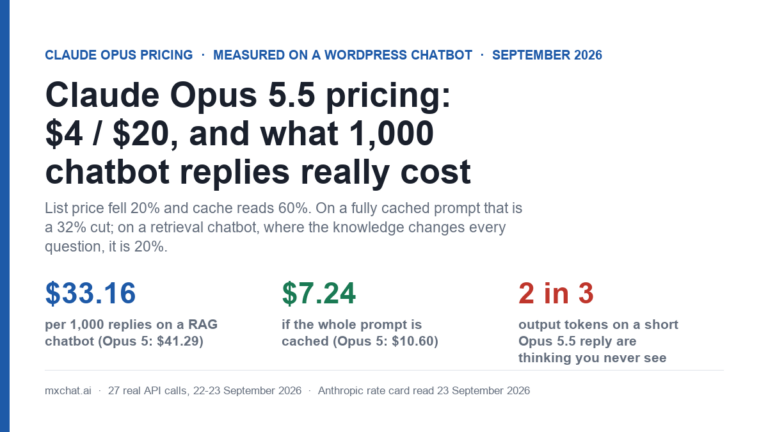 Cover graphic with the kicker Claude Opus pricing, measured on a WordPress chatbot, September 2026, and the headline Claude Opus 5.5 pricing: 4 dollars and 20 dollars per million tokens, and what 1,000 chatbot replies really cost. Subtitle: list price fell 20 percent and cache reads 60 percent; on a fully cached prompt that is a 32 percent cut, on a retrieval chatbot where the knowledge changes every question it is 20 percent. Three figures: 33.16 dollars per 1,000 replies on a retrieval chatbot, against 41.29 on Opus 5; 7.24 dollars if the whole prompt is cached, against 10.60; two in three output tokens on a short Opus 5.5 reply are thinking the visitor never sees. Footer: mxchat.ai, 27 real API calls, 22 to 23 September 2026, Anthropic rate card read 23 September 2026.