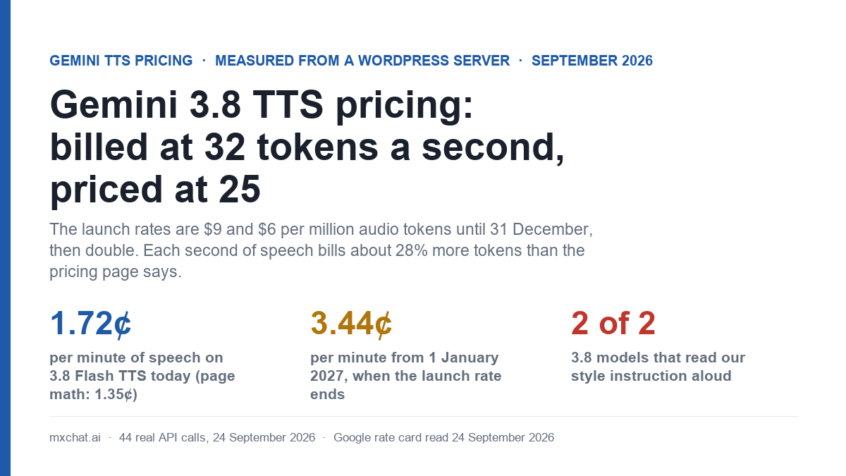Cover image: Gemini 3.8 TTS pricing, billed at 32 tokens a second but priced at 25. Launch rates are $9 and $6 per million audio tokens until 31 December 2026, then double. Three figures: 1.72 cents per minute of speech on 3.8 Flash TTS today against 1.35 cents from the pricing page math, 3.44 cents per minute from 1 January 2027, and 2 of 2 Gemini 3.8 TTS models that read the style instruction aloud. Measured with 44 real API calls on 24 September 2026.